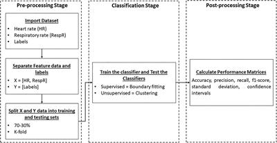 Exploring Unsupervised Machine Learning Classification Methods for Physiological Stress Detection